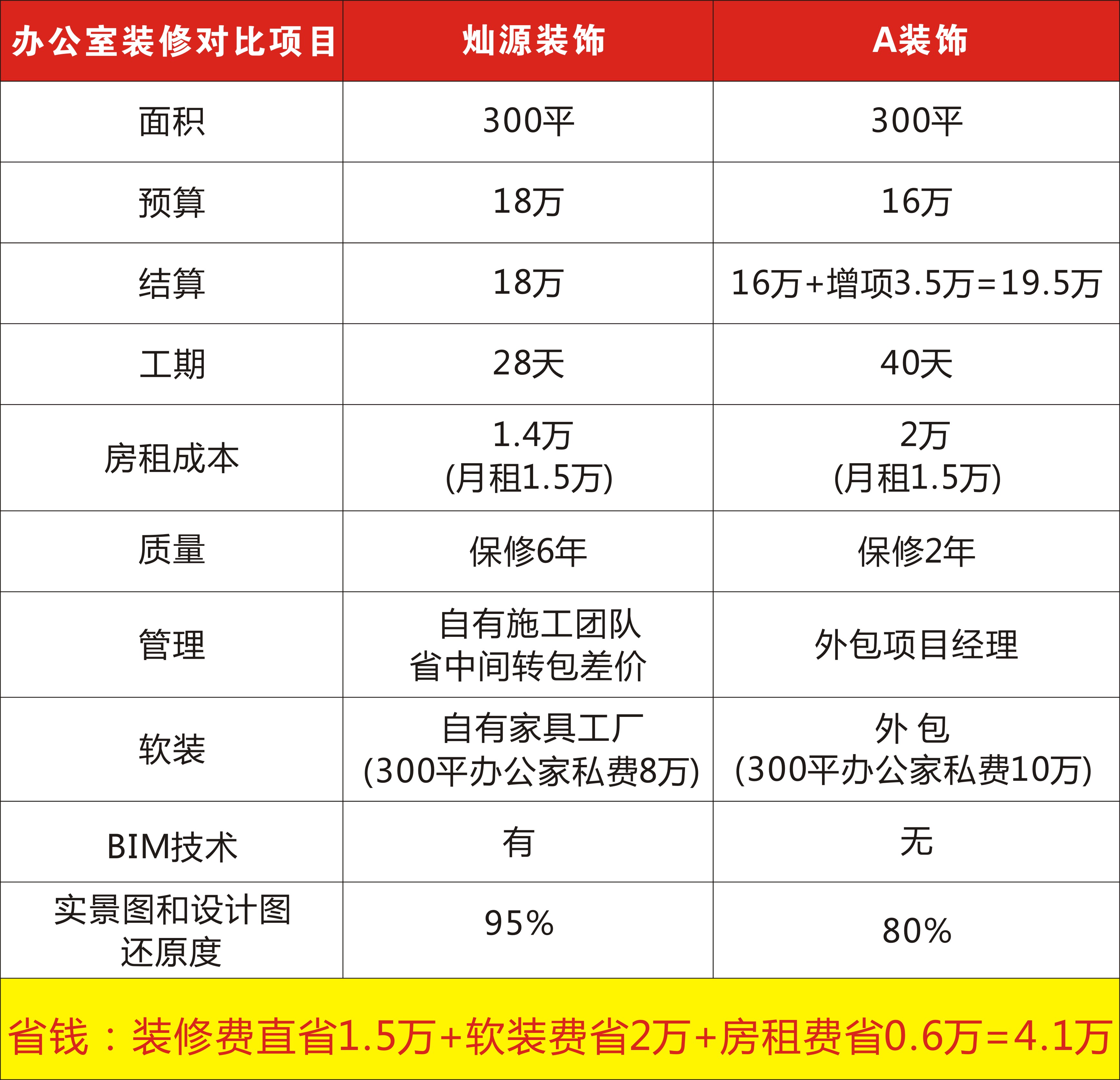 南寧辦公室裝修公司價格怎么算？
